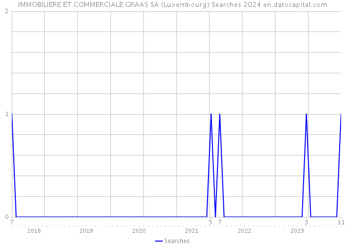 IMMOBILIERE ET COMMERCIALE GRAAS SA (Luxembourg) Searches 2024 