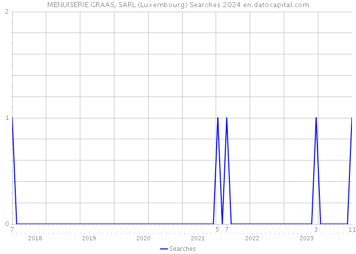 MENUISERIE GRAAS, SARL (Luxembourg) Searches 2024 