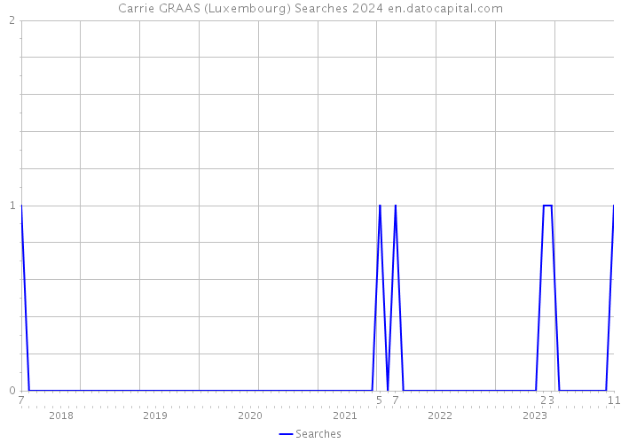 Carrie GRAAS (Luxembourg) Searches 2024 