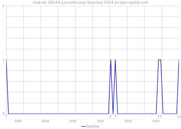 lisabeth GRAAS (Luxembourg) Searches 2024 