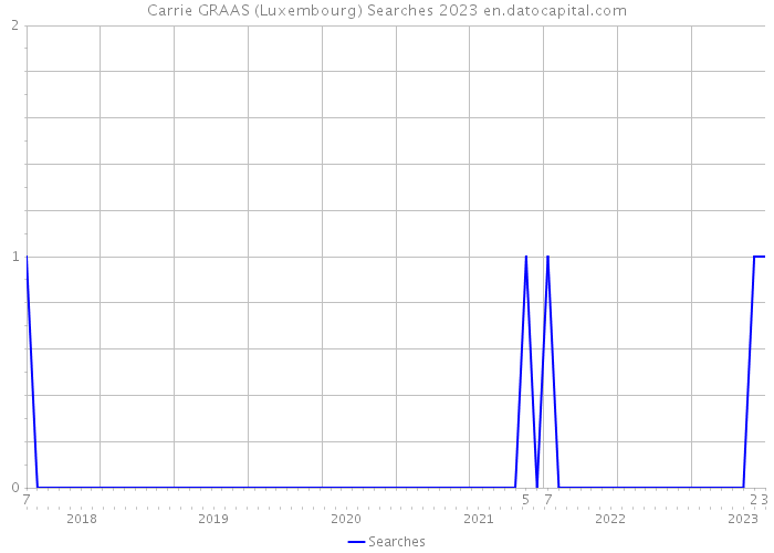 Carrie GRAAS (Luxembourg) Searches 2023 
