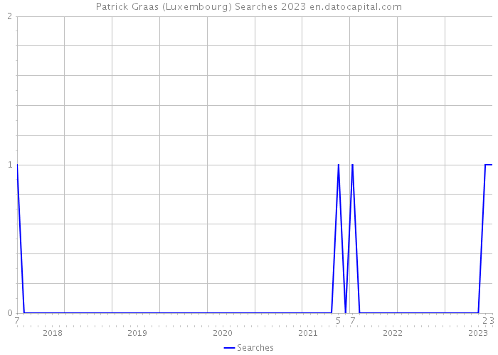 Patrick Graas (Luxembourg) Searches 2023 