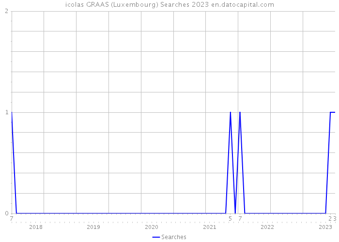 icolas GRAAS (Luxembourg) Searches 2023 