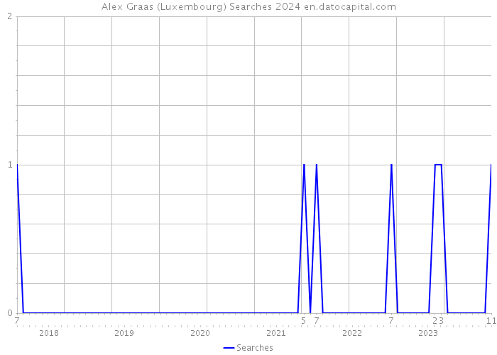 Alex Graas (Luxembourg) Searches 2024 