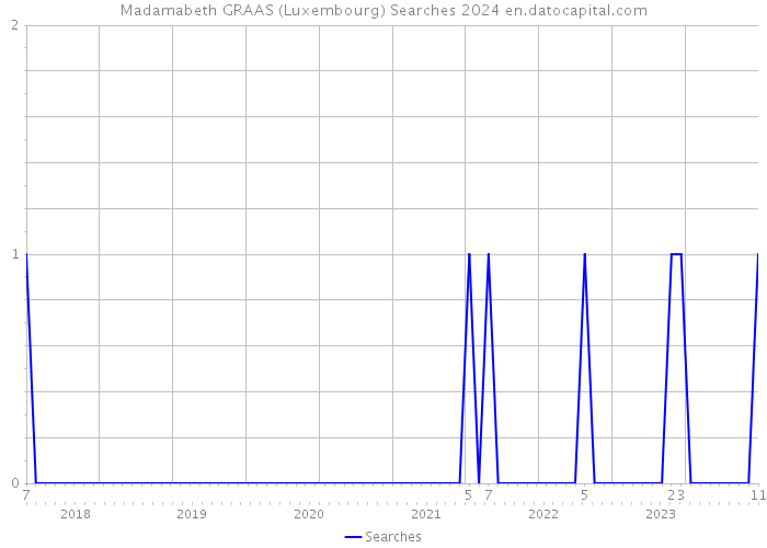 Madamabeth GRAAS (Luxembourg) Searches 2024 