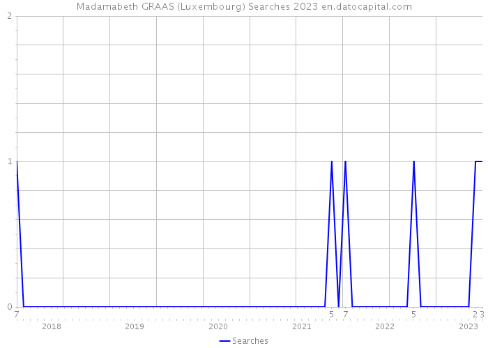 Madamabeth GRAAS (Luxembourg) Searches 2023 