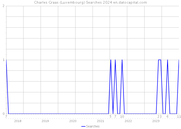 Charles Graas (Luxembourg) Searches 2024 