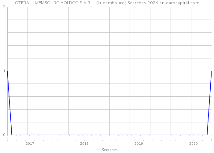 OTERA LUXEMBOURG HOLDCO S.A R.L. (Luxembourg) Searches 2024 