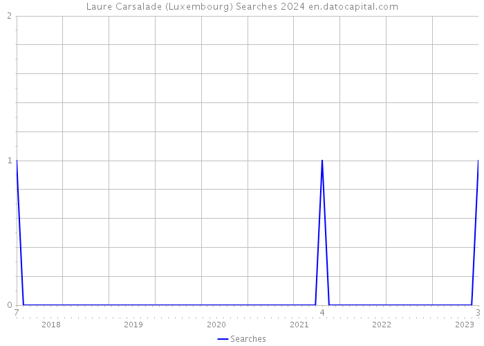 Laure Carsalade (Luxembourg) Searches 2024 