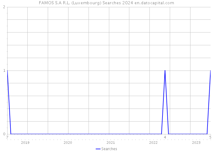 FAMOS S.A R.L. (Luxembourg) Searches 2024 