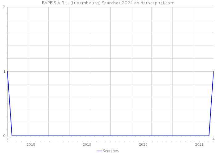 BAPE S.A R.L. (Luxembourg) Searches 2024 