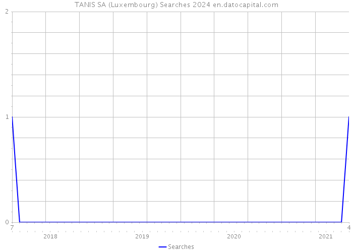 TANIS SA (Luxembourg) Searches 2024 