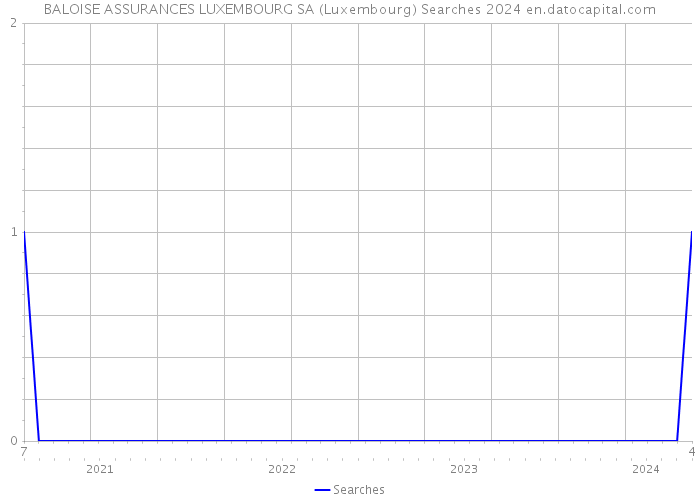 BALOISE ASSURANCES LUXEMBOURG SA (Luxembourg) Searches 2024 