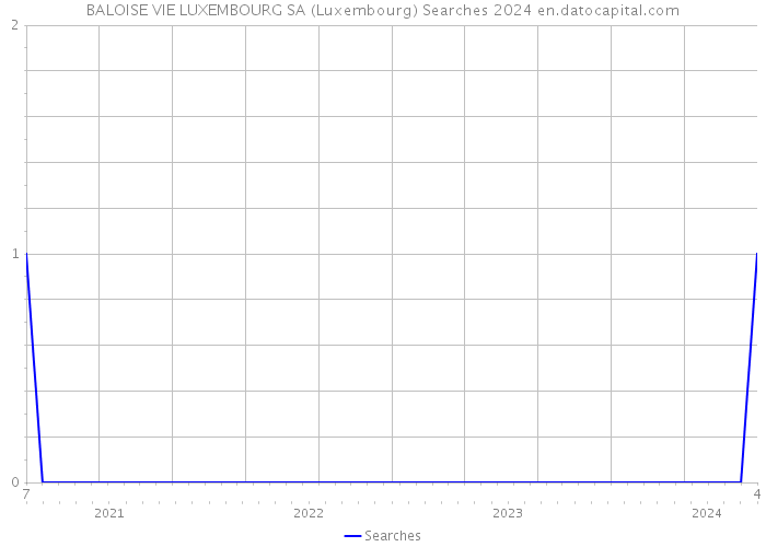 BALOISE VIE LUXEMBOURG SA (Luxembourg) Searches 2024 