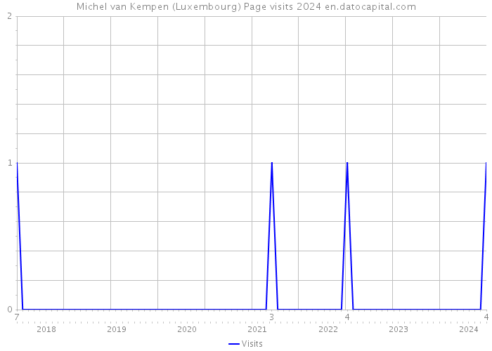 Michel van Kempen (Luxembourg) Page visits 2024 