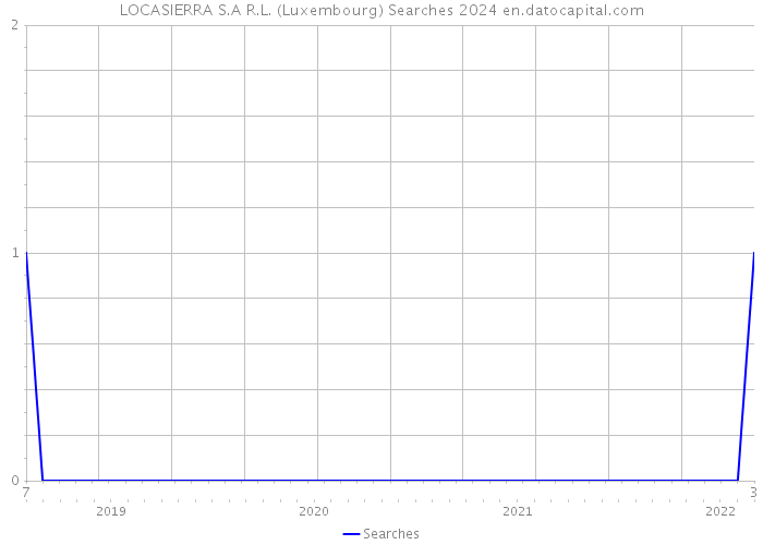 LOCASIERRA S.A R.L. (Luxembourg) Searches 2024 