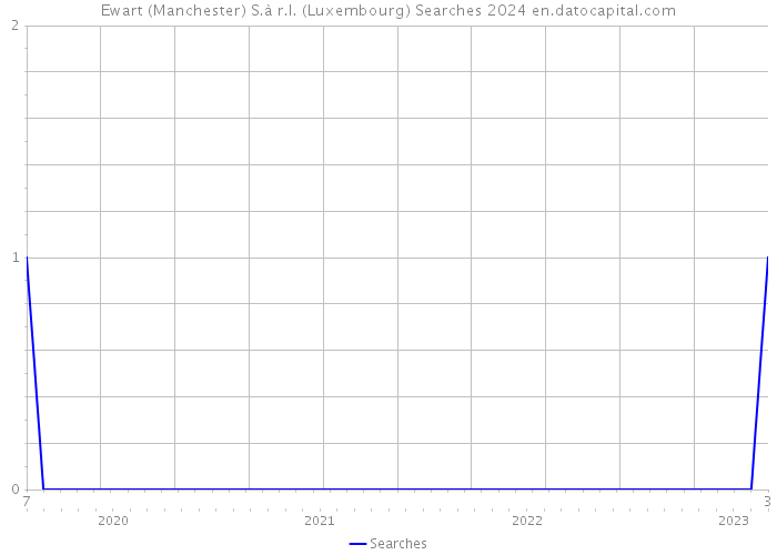 Ewart (Manchester) S.à r.l. (Luxembourg) Searches 2024 