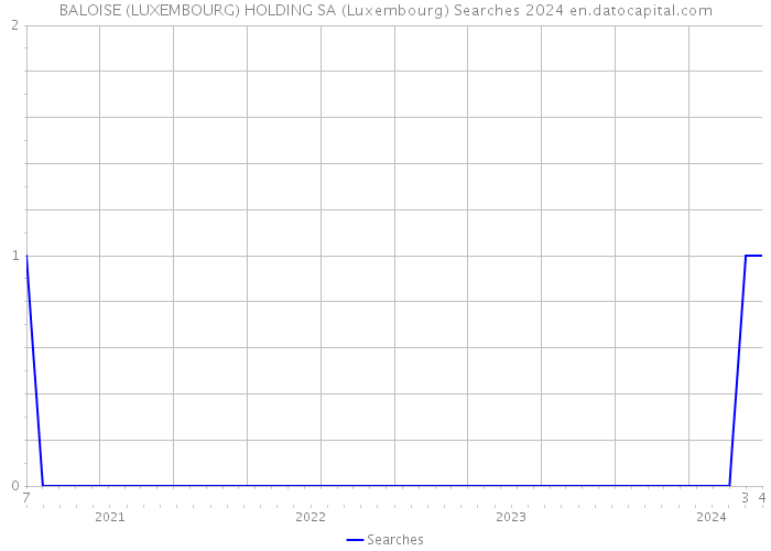 BALOISE (LUXEMBOURG) HOLDING SA (Luxembourg) Searches 2024 