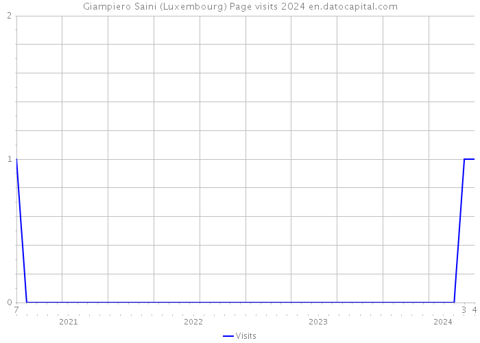Giampiero Saini (Luxembourg) Page visits 2024 