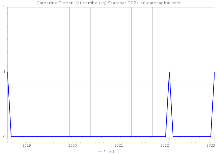 Catherine Trapani (Luxembourg) Searches 2024 
