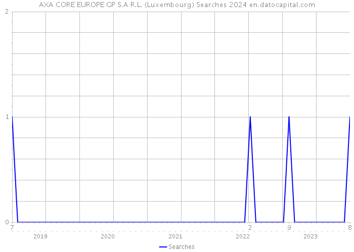 AXA CORE EUROPE GP S.A R.L. (Luxembourg) Searches 2024 