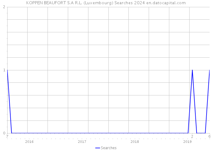 KOPPEN BEAUFORT S.A R.L. (Luxembourg) Searches 2024 