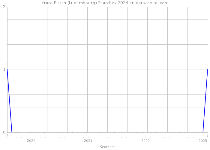 érard Pirsch (Luxembourg) Searches 2024 