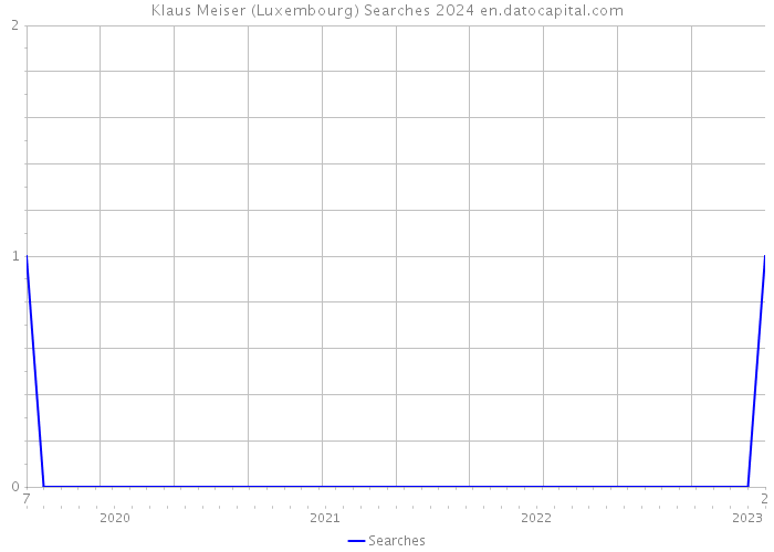 Klaus Meiser (Luxembourg) Searches 2024 