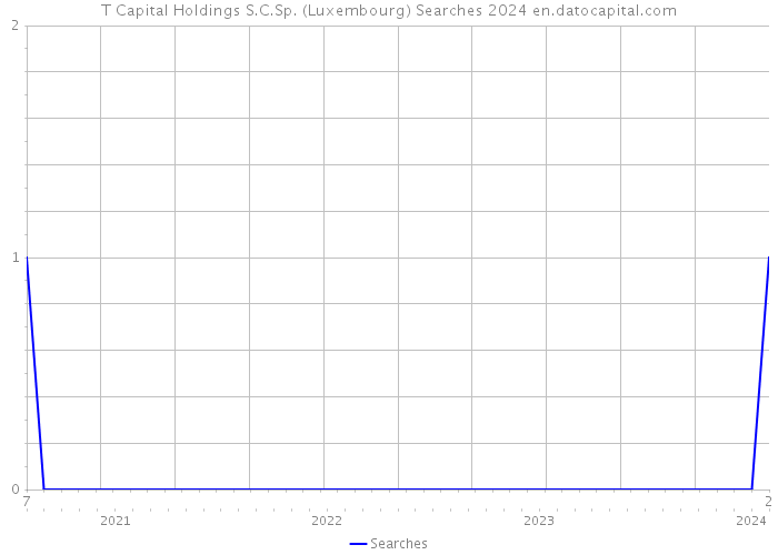 T Capital Holdings S.C.Sp. (Luxembourg) Searches 2024 