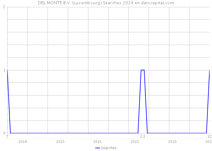 DEL MONTE B.V. (Luxembourg) Searches 2024 