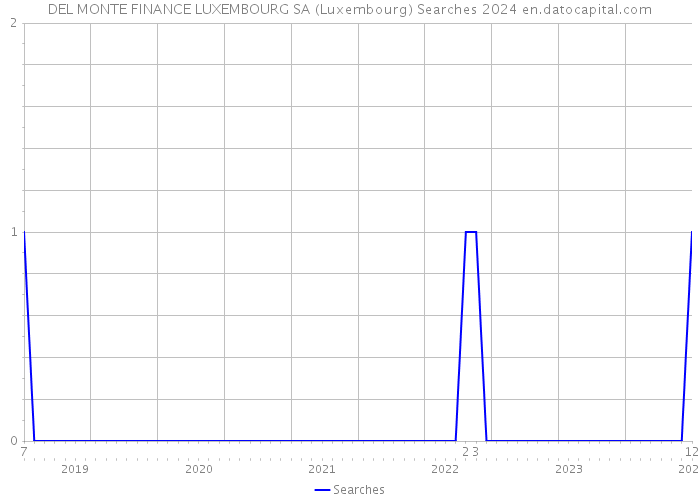 DEL MONTE FINANCE LUXEMBOURG SA (Luxembourg) Searches 2024 