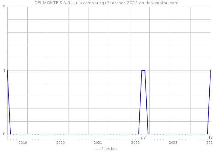 DEL MONTE S.A R.L. (Luxembourg) Searches 2024 