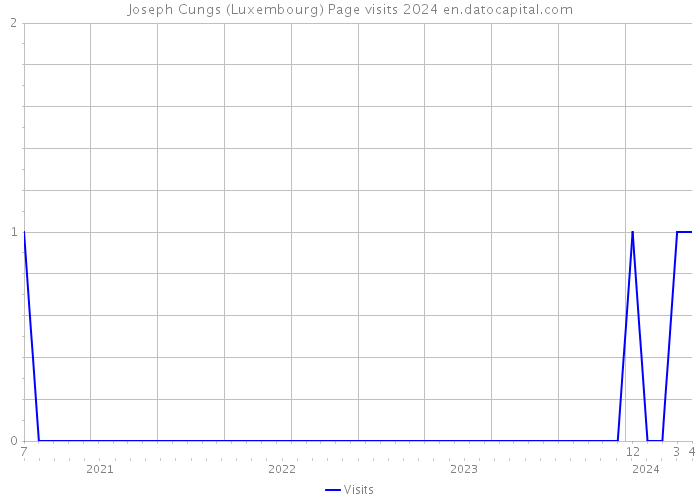 Joseph Cungs (Luxembourg) Page visits 2024 