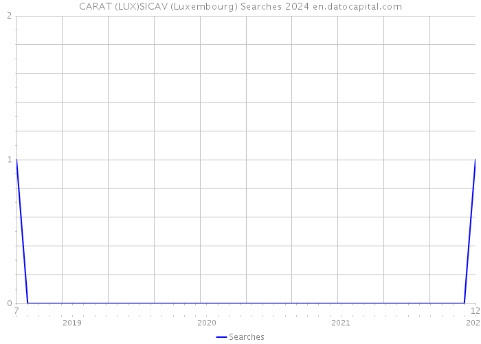 CARAT (LUX)SICAV (Luxembourg) Searches 2024 