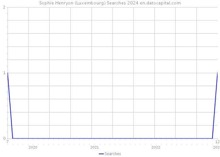 Sophie Henryon (Luxembourg) Searches 2024 