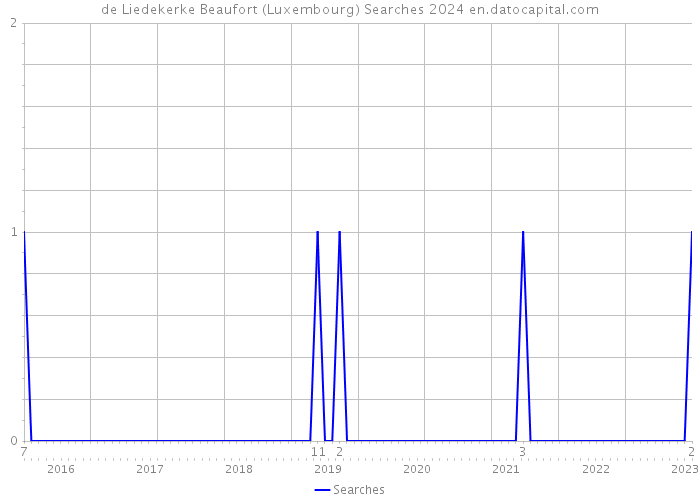 de Liedekerke Beaufort (Luxembourg) Searches 2024 