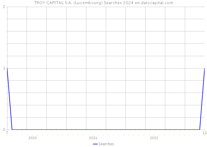 TROY CAPITAL S.A. (Luxembourg) Searches 2024 