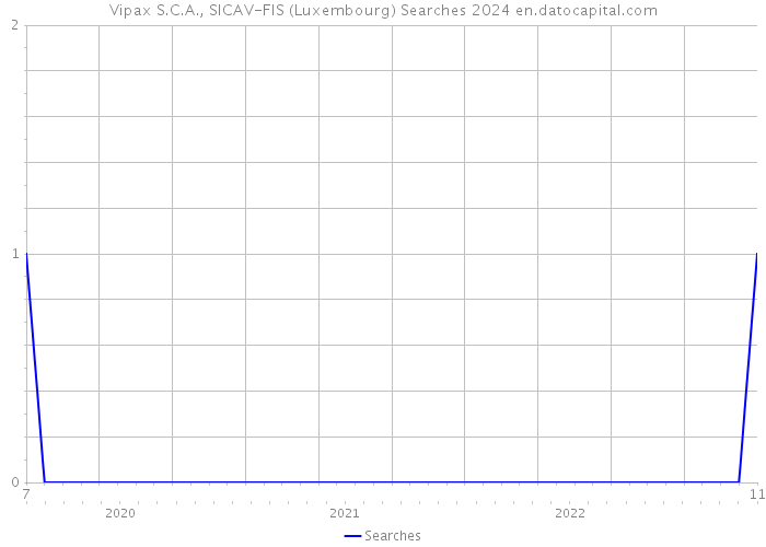 Vipax S.C.A., SICAV-FIS (Luxembourg) Searches 2024 