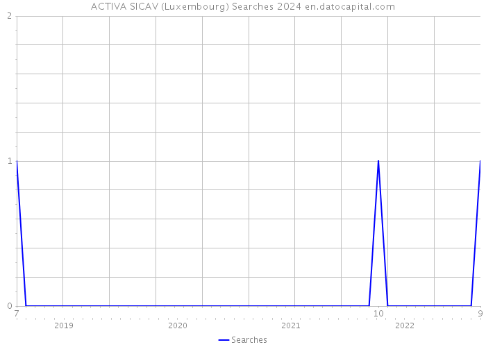 ACTIVA SICAV (Luxembourg) Searches 2024 