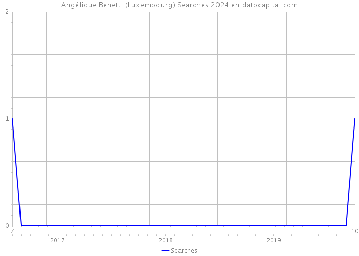 Angélique Benetti (Luxembourg) Searches 2024 