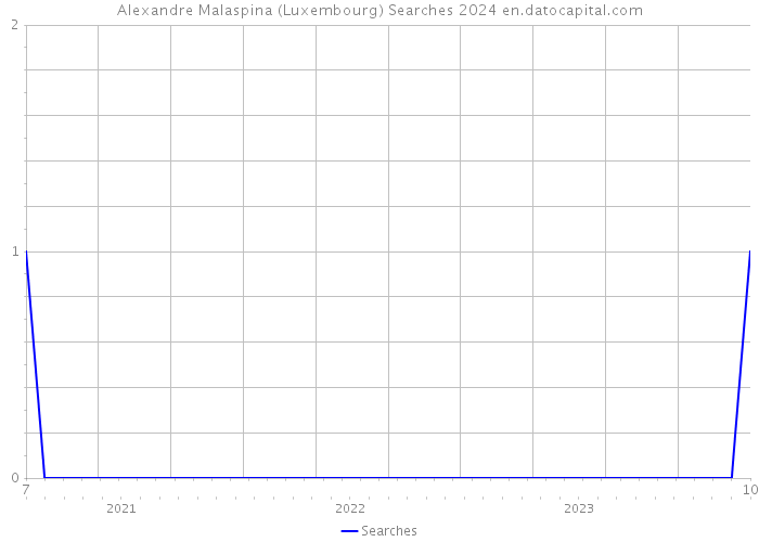 Alexandre Malaspina (Luxembourg) Searches 2024 