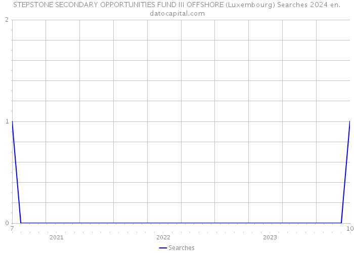 STEPSTONE SECONDARY OPPORTUNITIES FUND III OFFSHORE (Luxembourg) Searches 2024 