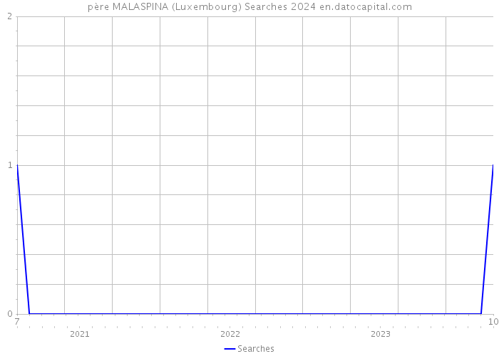 père MALASPINA (Luxembourg) Searches 2024 