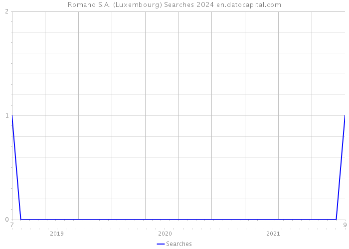 Romano S.A. (Luxembourg) Searches 2024 
