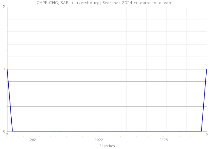 CAPRICHO, SARL (Luxembourg) Searches 2024 