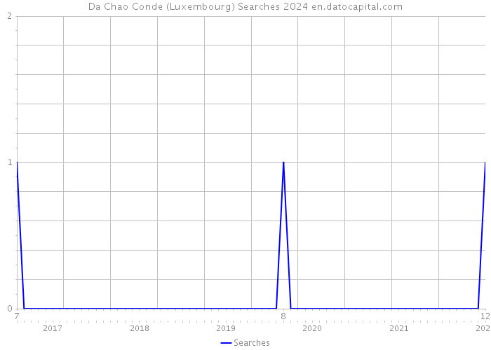 Da Chao Conde (Luxembourg) Searches 2024 