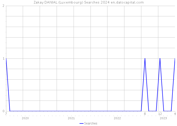 Zakay DANIAL (Luxembourg) Searches 2024 