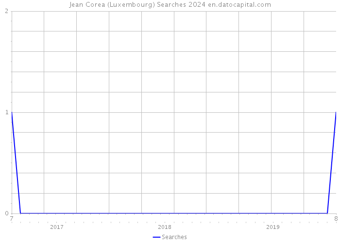 Jean Corea (Luxembourg) Searches 2024 