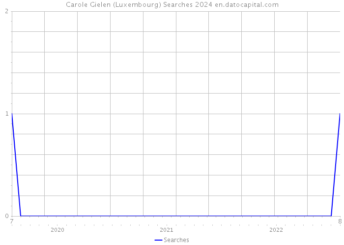 Carole Gielen (Luxembourg) Searches 2024 