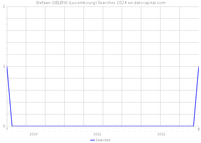 Stefaan GIELENS (Luxembourg) Searches 2024 
